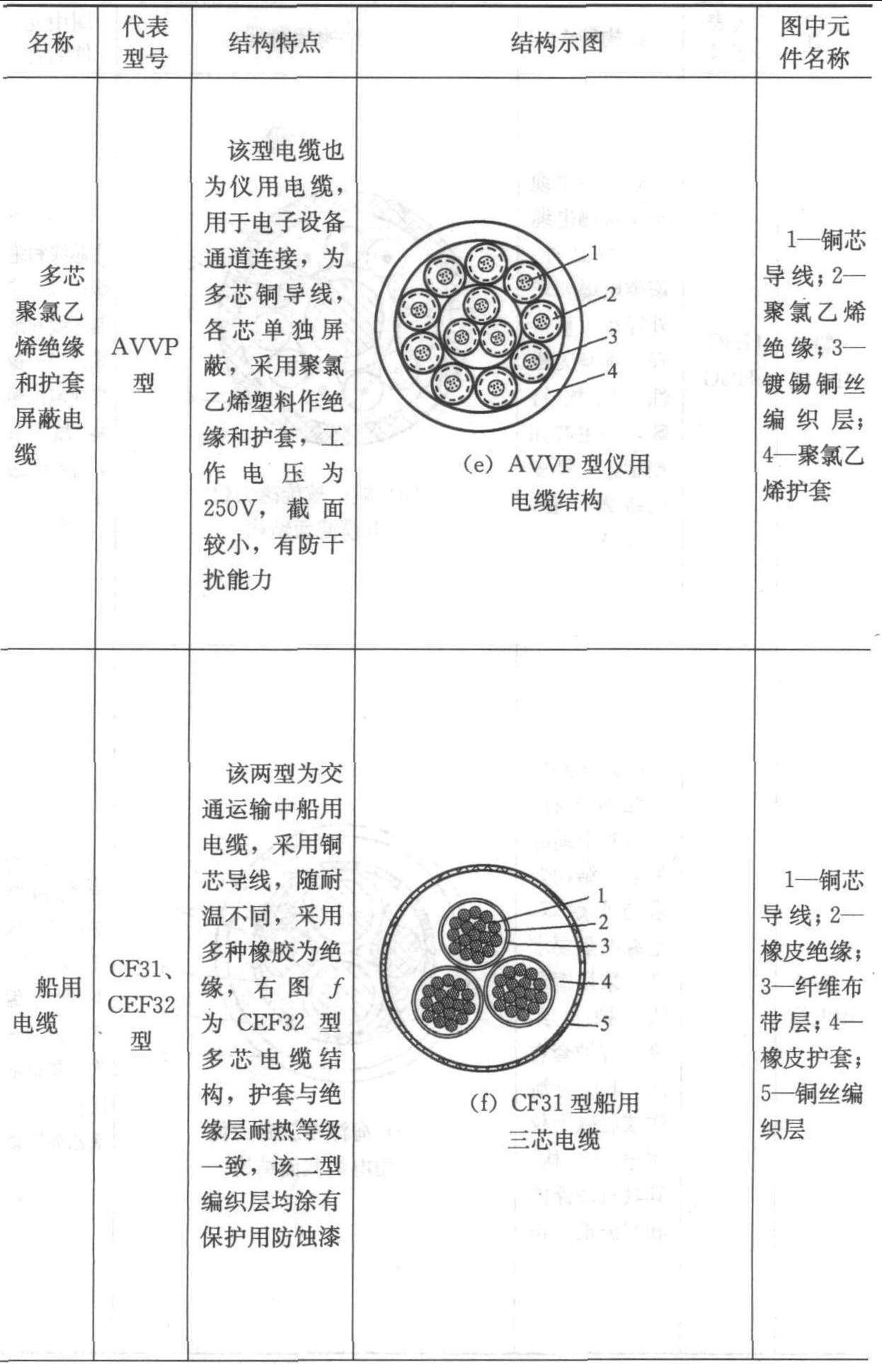 一、國產(chǎn)電氣裝備電纜類型及結(jié)構(gòu)特點(diǎn)